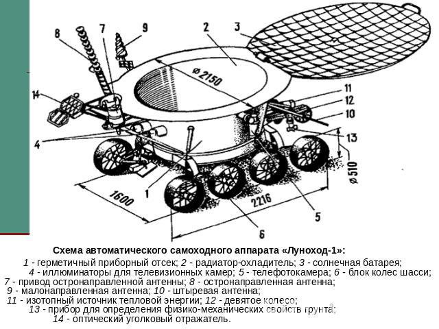 Схема автоматического самоходного аппарата «Луноход-1»: 1 - герметичный приборный отсек; 2 - радиатор-охладитель; 3 - солнечная батарея; 4 - иллюминаторы для телевизионных камер; 5 - телефотокамера; 6 - блок колес шасси; 7 - привод остронаправленной…