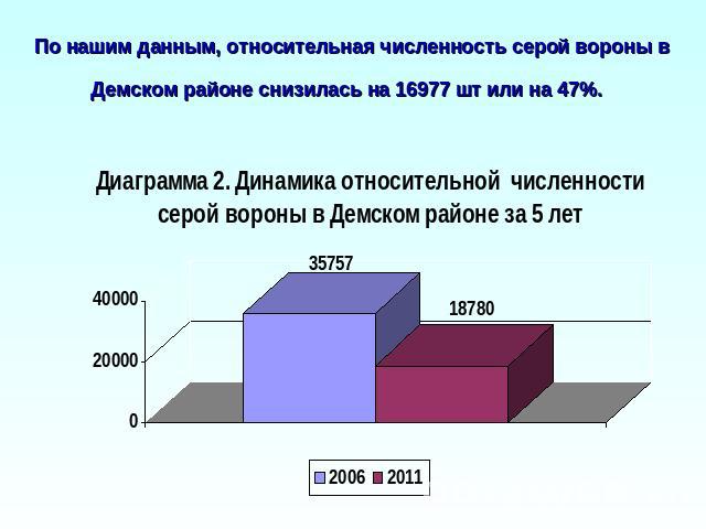 По нашим данным, относительная численность серой вороны в Демском районе снизилась на 16977 шт или на 47%.