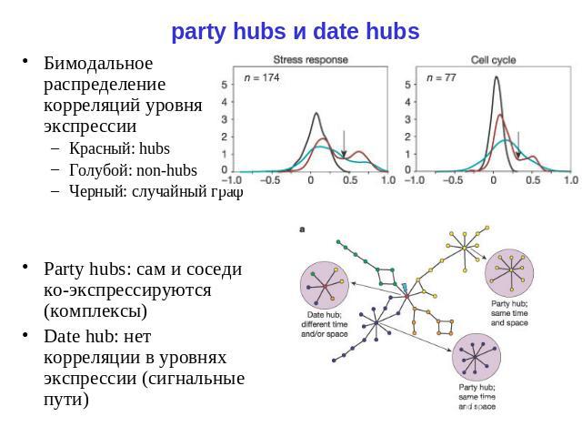 party hubs и date hubs Бимодальное распределение корреляций уровня экспрессии Красный: hubs Голубой: non-hubs Черный: случайный граф Party hubs: сам и соседи ко-экспрессируются (комплексы) Date hub: нет корреляции в уровнях экспрессии (сигнальные пути)