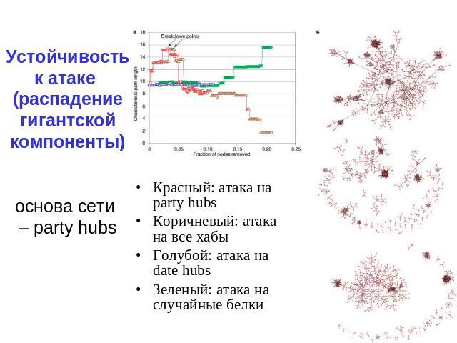 Устойчивость к атаке (распадение гигантской компоненты) основа сети – party hubs Красный: атака на party hubs Коричневый: атака на все хабы Голубой: атака на date hubs Зеленый: атака на случайные белки