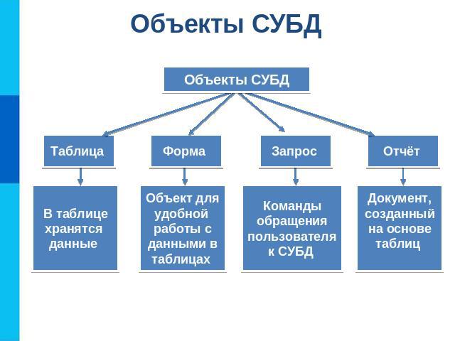 Объекты СУБД Объекты СУБД Таблица В таблице хранятся данные Форма Объект для удобной работы с данными в таблицах Запрос Команды обращения пользователя к СУБД Отчёт Документ, созданный на основе таблиц