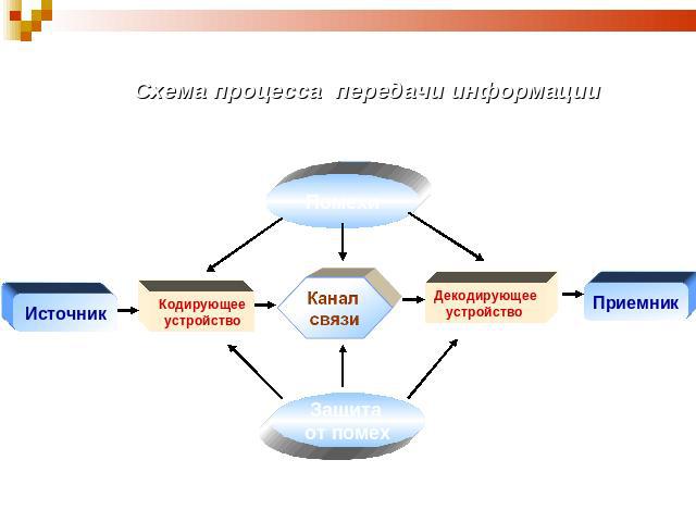 Схема процесса передачи информации Помехи Источник Кодирующее устройство Канал связи Декодирующее устройство Приемник Защита от помех