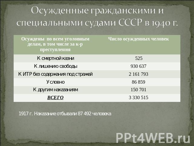 Осужденные гражданскими и специальными судами СССР в 1940 г. 1917 г. Наказание отбывали 87 492 человека