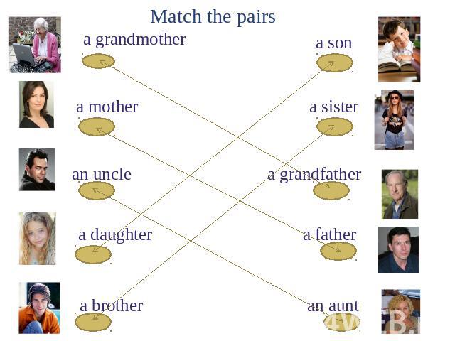 Match the pairs a grandmother a mother an uncle a daughter a brother a son a sister a grandfather a father an aunt