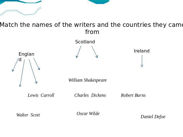 Match the names of the writers and the countries they came from Scotland England Ireland William Shakespeare Lewis Carroll Charles Dickens Robert Burns Walter Scott Oscar Wilde Daniel Defoe
