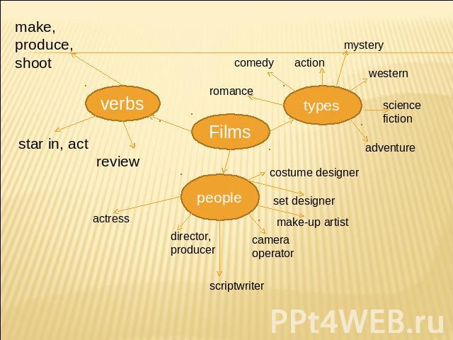 make, produce, shoot verbs star in, act review Films types romance comedy action mystery western science fiction adventure people actress director, producer scriptwriter camera operator make-up artist set designer costume designer