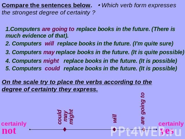 Compare the sentences below. Which verb form expresses the strongest degree of certainty ? 1.Computers replace books in the future. (There is much evidence of that). 2. Computers replace books in the future. (I’m quite sure) 3. Computers replace boo…