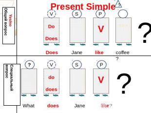 Present Simple Yes/no Общий вопрос Do Does Does Jane like coffee? s.p.s Wh-? Спе