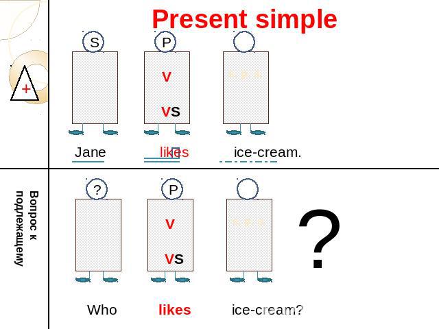Present simple Jane likes ice-cream. V VS s. p. s. Вопрос к подлежащему Who likes ice-cream? V VS