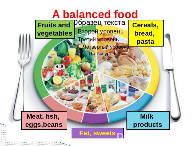 A balanced food Fruits and vegetables Cereals, bread, pasta Meat, fish, eggs,beans Fat, sweets Milk products