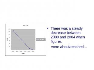 There was a steady decrease between 2000 and 2004 when figures were about/reache