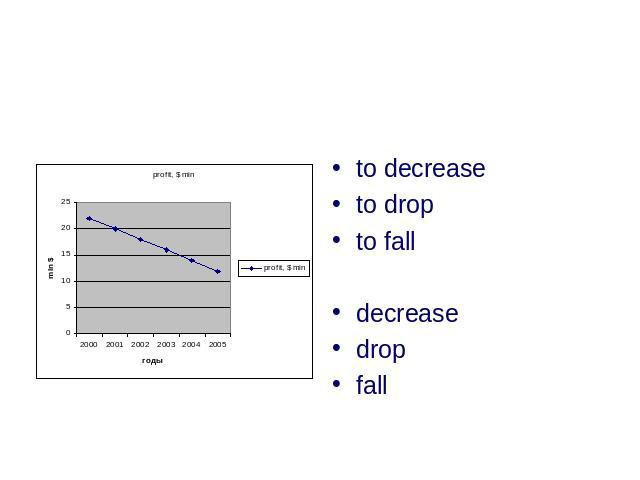 to decrease to drop to fall decrease drop fall