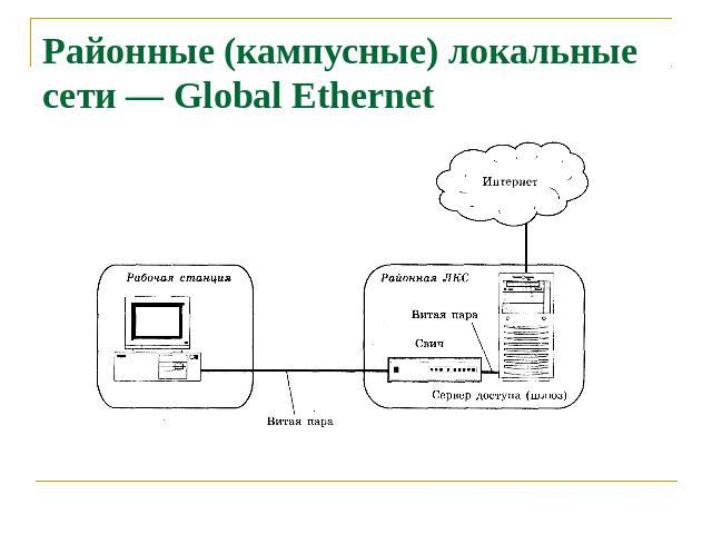 Районные (кампусные) локальные сети — Global Ethernet