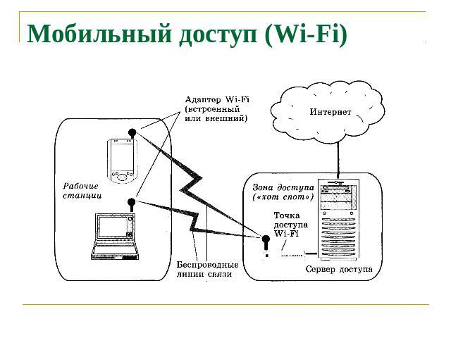Мобильный доступ (Wi-Fi)