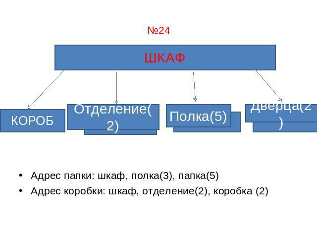 Адрес папки: шкаф, полка(3), папка(5) Адрес коробки: шкаф, отделение(2), коробка (2)