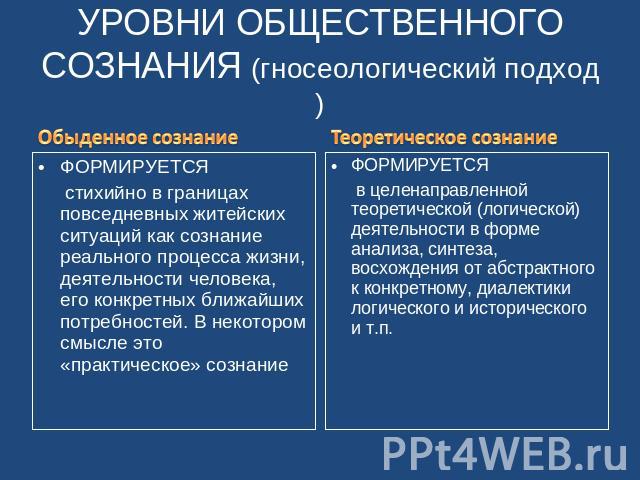 УРОВНИ ОБЩЕСТВЕННОГО СОЗНАНИЯ (гносеологический подход) ФОРМИРУЕТСЯ стихийно в границах повседневных житейских ситуаций как сознание реального процесса жизни, деятельности человека, его конкретных ближайших потребностей. В некотором смысле это «прак…