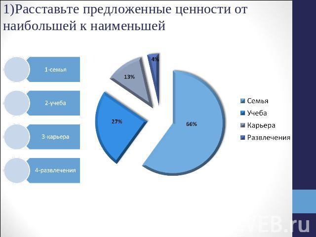 1)Расставьте предложенные ценности от наибольшей к наименьшей