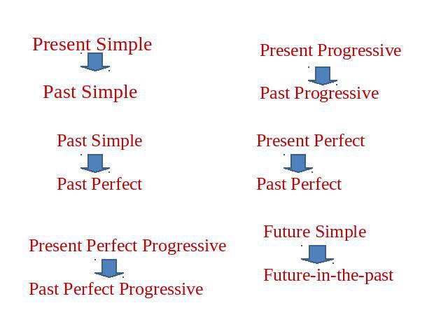 Present Simple Past Simple