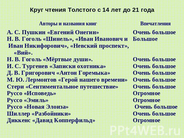 Круг чтения Толстого с 14 лет до 21 года