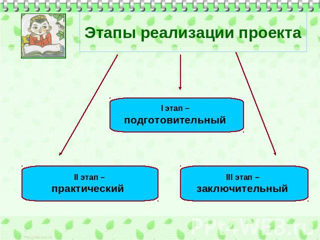 Этапы реализации проекта I этап – подготовительный II этап –практический III этап – заключительный