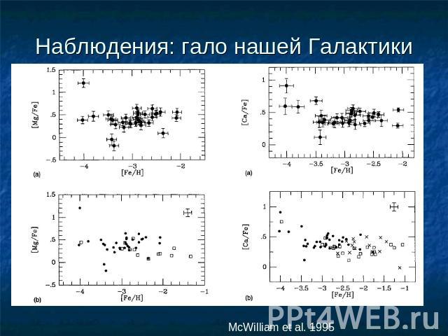 Наблюдения: гало нашей Галактики