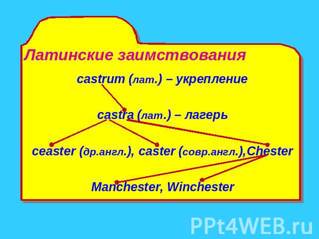 Латинские заимствования castrum (лат.) – укреплениеcastra (лат.) – лагерьceaster (др.англ.), caster (совр.англ.),ChesterManchester, Winchester
