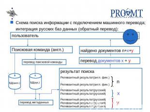 Схема поиска информации с подключением машинного перевода; интеграция русских ба