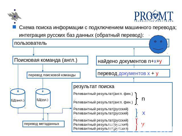 Схема поиска информации с подключением машинного перевода; интеграция русских баз данных (обратный перевод):