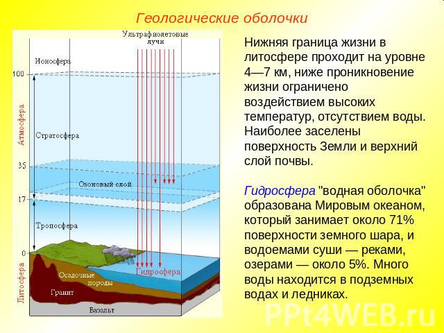 Геологические оболочки Нижняя граница жизни в литосфере проходит на уровне 4—7 км, ниже проникновение жизни ограничено воздействием высоких температур, отсутствием воды. Наиболее заселены поверхность Земли и верхний слой почвы.Гидросфера 