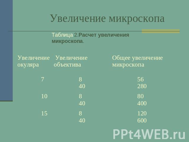 Увеличение микроскопа Таблица 2.Расчет увеличения микроскопа.