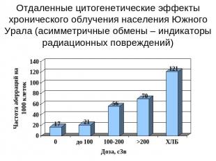 Отдаленные цитогенетические эффекты хронического облучения населения Южного Урал
