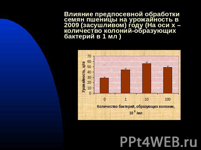 Влияние предпосевной обработки семян пшеницы на урожайность в 2009 (засушливом) году (На оси х – количество колоний-образующих бактерий в 1 мл )