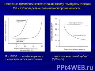 Основные физиологические отличия между гемодинамическим ОЛ и ОЛ вследствие повыш