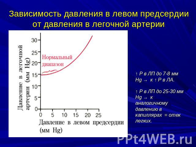 Зависимость давления в левом предсердии от давления в легочной артерии ↑ Р в ЛП до 7-8 мм Hg → к ↑ Р в ЛА.↑ Р в ЛП до 25-30 мм Hg → к аналогичному давлению в капиллярах = отек легких.