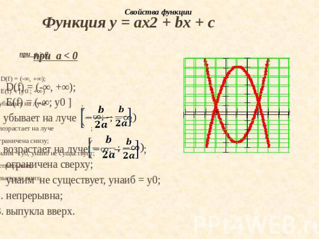 Функция у = ах2 + bх + сD(f) = (-∞, +∞); Е(f) = (-∞; у0 ] убывает на луче , возрастает на луче ;ограничена сверху;унаим не существует, унаиб = у0;непрерывна;выпукла вверх.