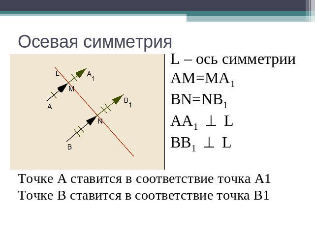Осевая симметрияL – ось симметрииAM=MA1BN=NB1AA1 LBB1 LТочке А ставится в соответствие точка А1Точке В ставится в соответствие точка В1