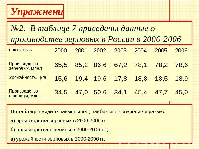 Упражнения№2. В таблице 7 приведены данные о производстве зерновых в России в 2000-2006 гг.По таблице найдите наименьшее, наибольшее значение и размах:а) производства зерновых в 2000-2006 гг.;б) производства пшеницы в 2000-2006 гг.;в) урожайности зе…
