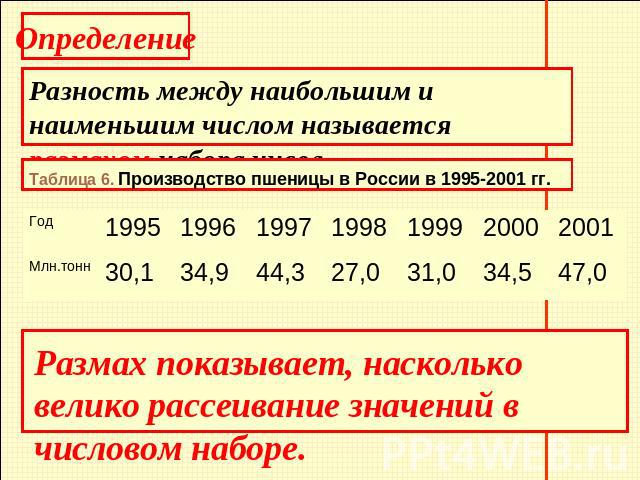 ОпределениеРазность между наибольшим и наименьшим числом называется размахом набора чисел.Таблица 6. Производство пшеницы в России в 1995-2001 гг.Размах показывает, насколько велико рассеивание значений в числовом наборе.