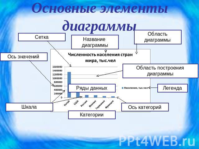 Основные элементы диаграммы
