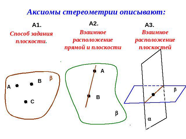 Аксиомы стереометрии описывают:А1.Способ задания плоскости.А2Взаимное расположение прямой и плоскостиА3Взаимное расположение плоскостей