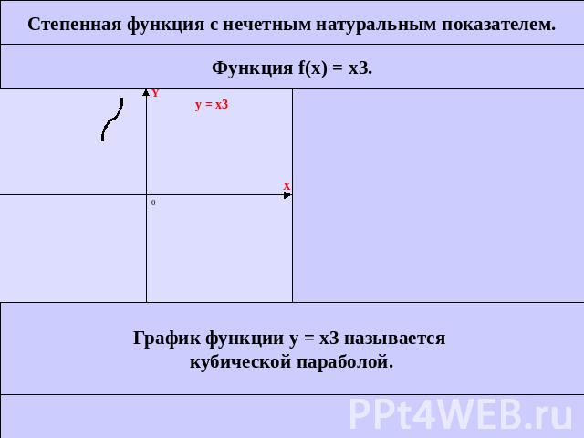 Степенная функция с нечетным натуральным показателем.График функции у = x3 называется кубической параболой.