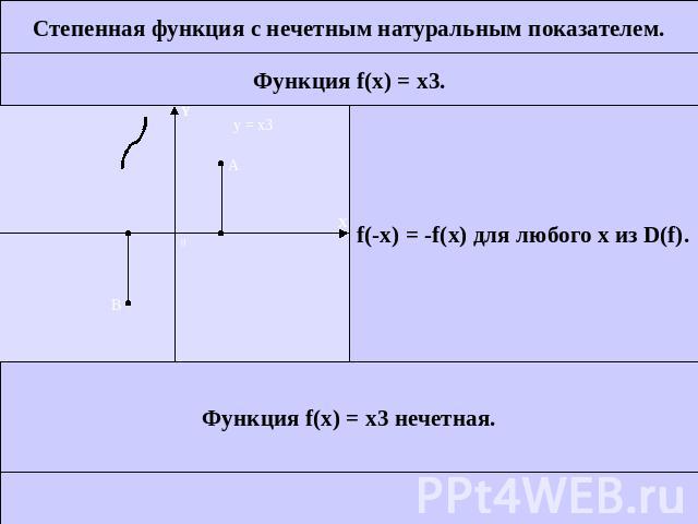 Степенная функция с нечетным натуральным показателем.f(-x) = -f(x) для любого x из D(f).Функция f(x) = x3 нечетная.