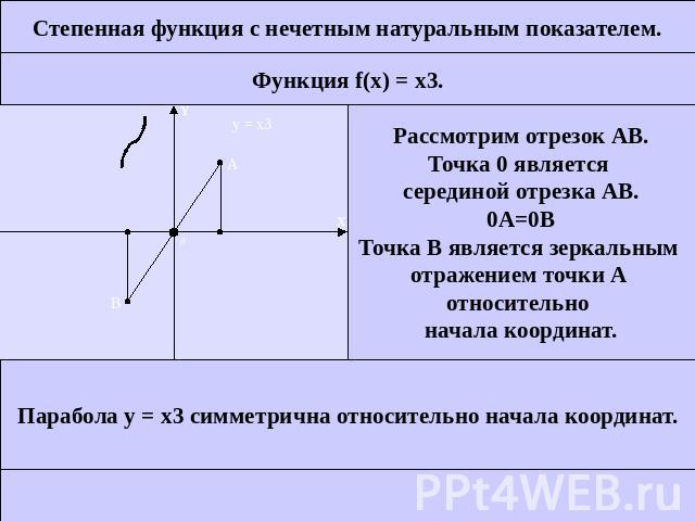Степенная функция с нечетным натуральным показателем.Рассмотрим отрезок АВ.Точка 0 является серединой отрезка АВ.0А=0ВТочка В является зеркальным отражением точки А относительно начала координат.Парабола у = х3 симметрична относительно начала координат.