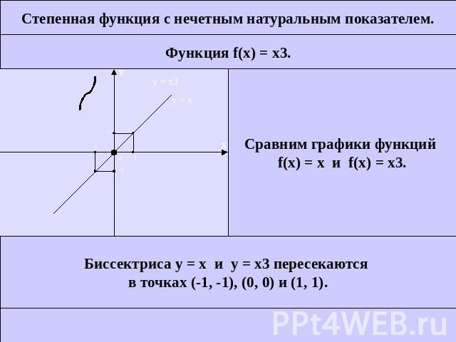 Степенная функция с нечетным натуральным показателем.Сравним графики функций f(x) = x и f(x) = x3.Биссектриса у = х и у = х3 пересекаются в точках (-1, -1), (0, 0) и (1, 1).