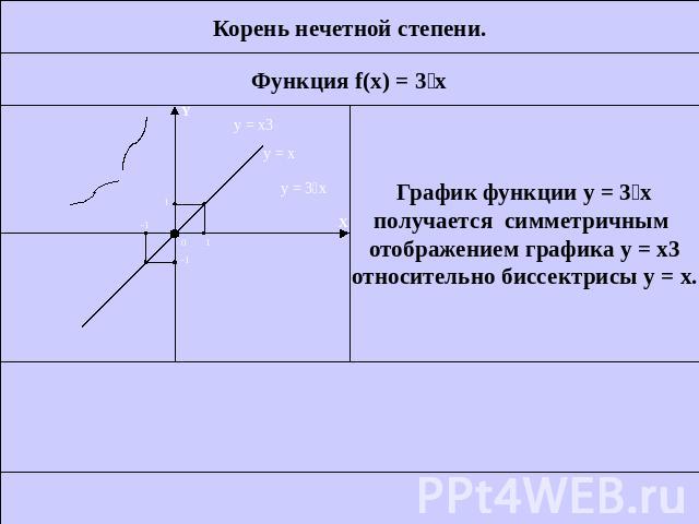 Корень нечетной степени.Функция f(x) = 3xГрафик функции у = 3xполучается симметричным отображением графика у = x3относительно биссектрисы у = x.