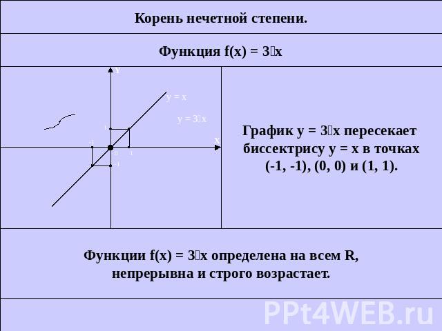 Корень нечетной степени.Функция f(x) = 3xГрафик у = 3x пересекает биссектрису у = х в точках(-1, -1), (0, 0) и (1, 1).Функции f(x) = 3x определена на всем R,непрерывна и строго возрастает.