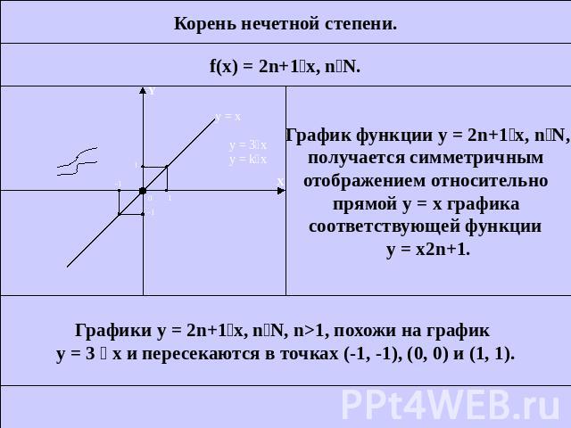 Корень нечетной степени.f(x) = 2n+1x, nN.График функции у = 2n+1x, nN,получается симметричным отображением относительно прямой у = х графика соответствующей функции у = x2n+1.Графики у = 2n+1x, nN, n>1, похожи на график у = 3 х и пересекаются в точк…