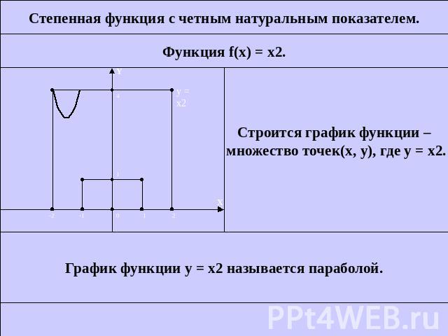 Степенная функция с четным натуральным показателем.Функция f(x) = x2.Строится график функции – множество точек(х, у), где у = x2.График функции у = x2 называется параболой.