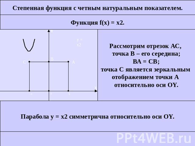 Степенная функция с четным натуральным показателем.Функция f(x) = x2.Рассмотрим отрезок АС, точка В – его середина;ВА = СВ;точка С является зеркальным отображением точки А относительно оси OY.Парабола у = x2 симметрична относительно оси OY.