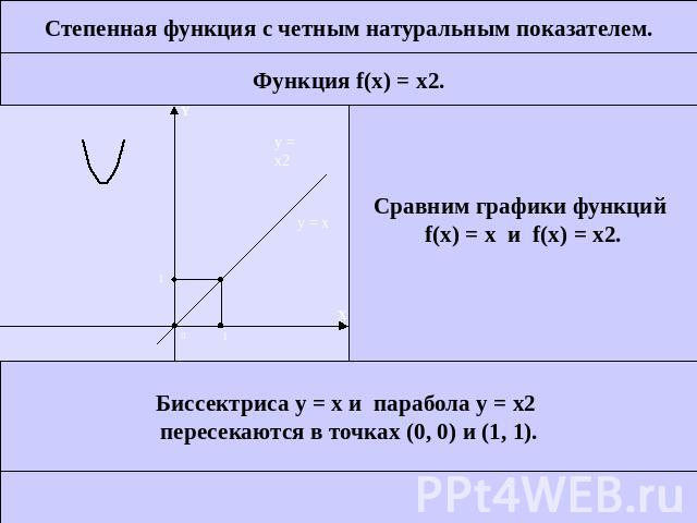 Степенная функция с четным натуральным показателем.Функция f(x) = x2.Сравним графики функций f(x) = x и f(x) = x2.Биссектриса у = x и парабола у = x2 пересекаются в точках (0, 0) и (1, 1).